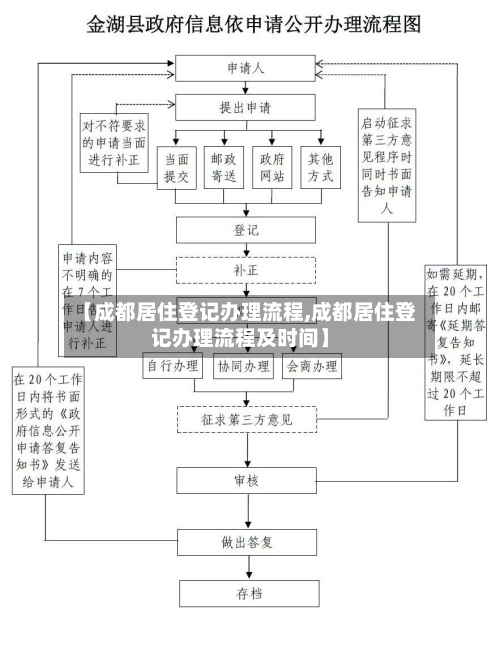 【成都居住登记办理流程,成都居住登记办理流程及时间】-第3张图片