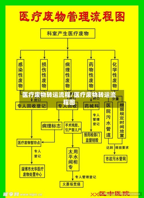 医疗废物转运流程/医疗废物转运流程图-第2张图片