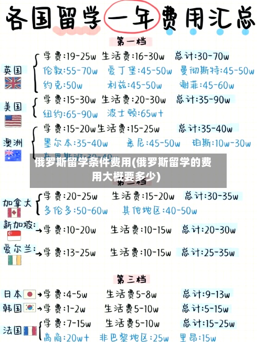 俄罗斯留学条件费用(俄罗斯留学的费用大概要多少)