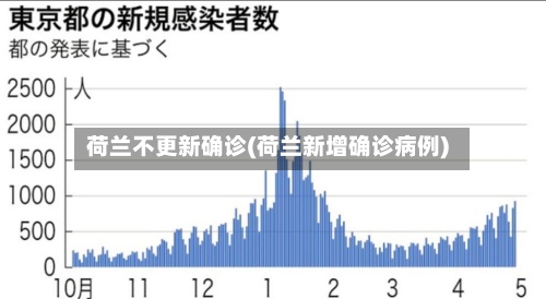荷兰不更新确诊(荷兰新增确诊病例)