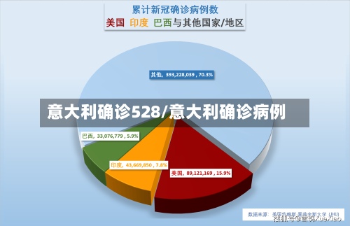 意大利确诊528/意大利确诊病例-第2张图片