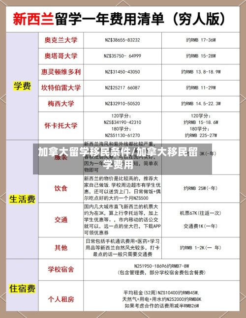 加拿大留学移民条件/加拿大移民留学费用-第2张图片