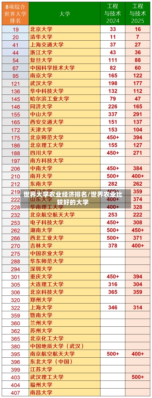世界大学农业经济排名/世界农业比较好的大学