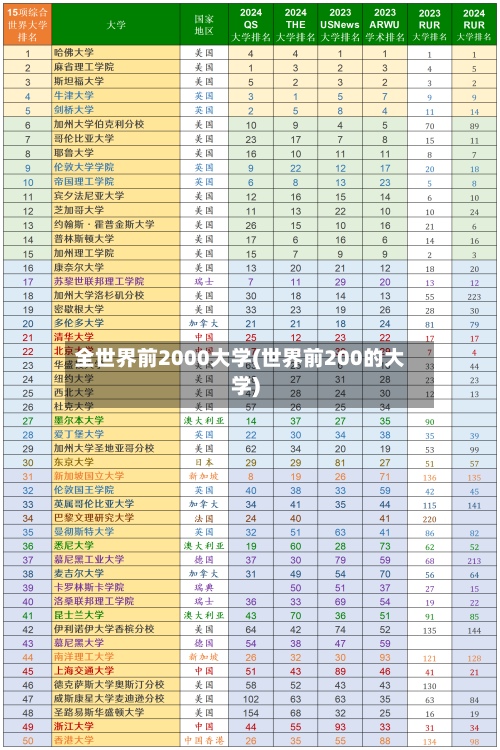 全世界前2000大学(世界前200的大学)