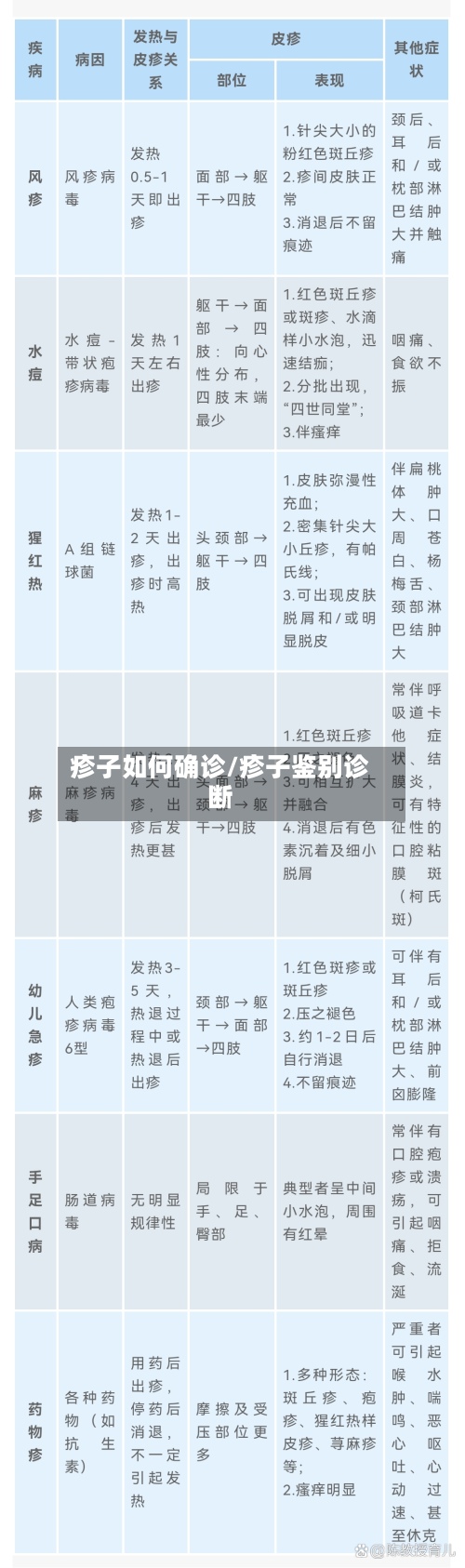 疹子如何确诊/疹子鉴别诊断-第3张图片