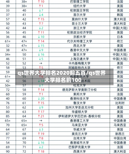qs世界大学排名2020前五百/qs世界大学排名前100