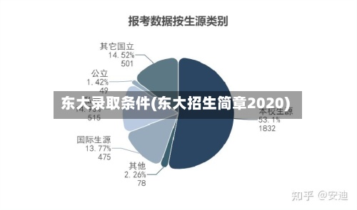 东大录取条件(东大招生简章2020)-第2张图片
