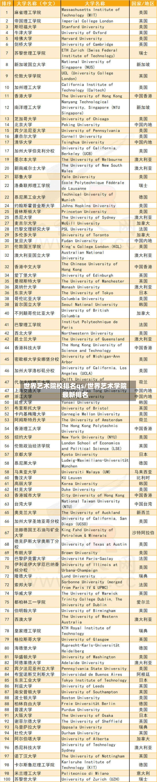 世界艺术院校排名qs/世界艺术学院最新排名-第2张图片