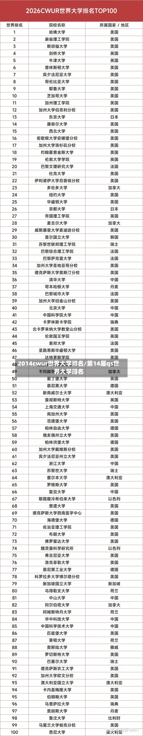 2014cwur世界大学排名/第14届qs世界大学排名-第2张图片